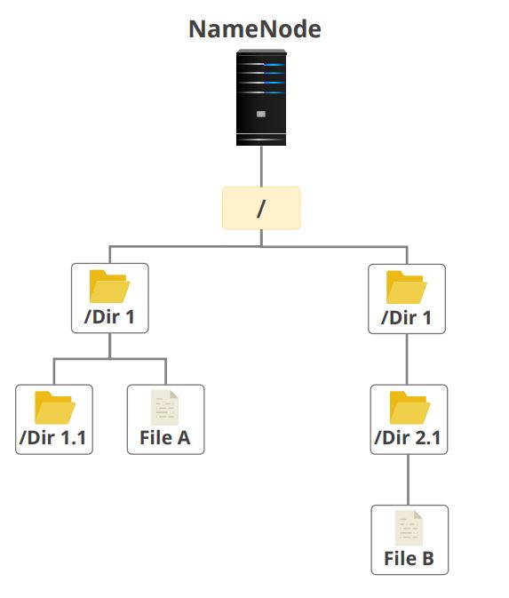 HDFS and YARN Tutorial Simplilearn